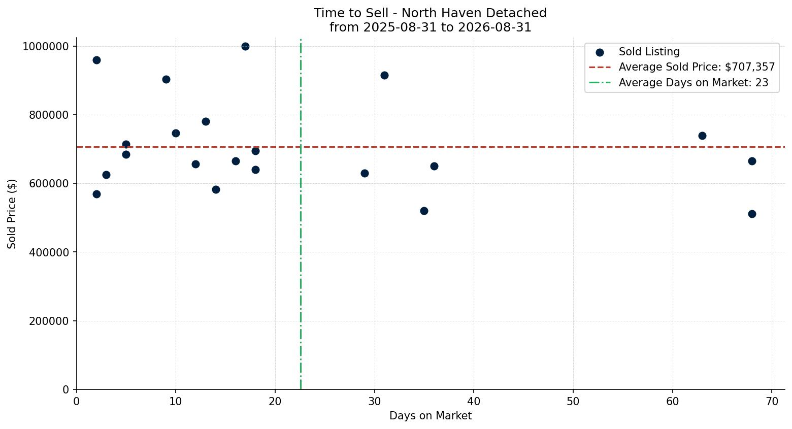 North Haven Detached Time to Sell from 2025-08-31 to 2026-08-31