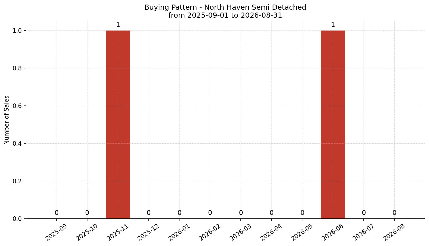 North Haven Semi Detached (Half Duplex) Buying Pattern – last 12 months