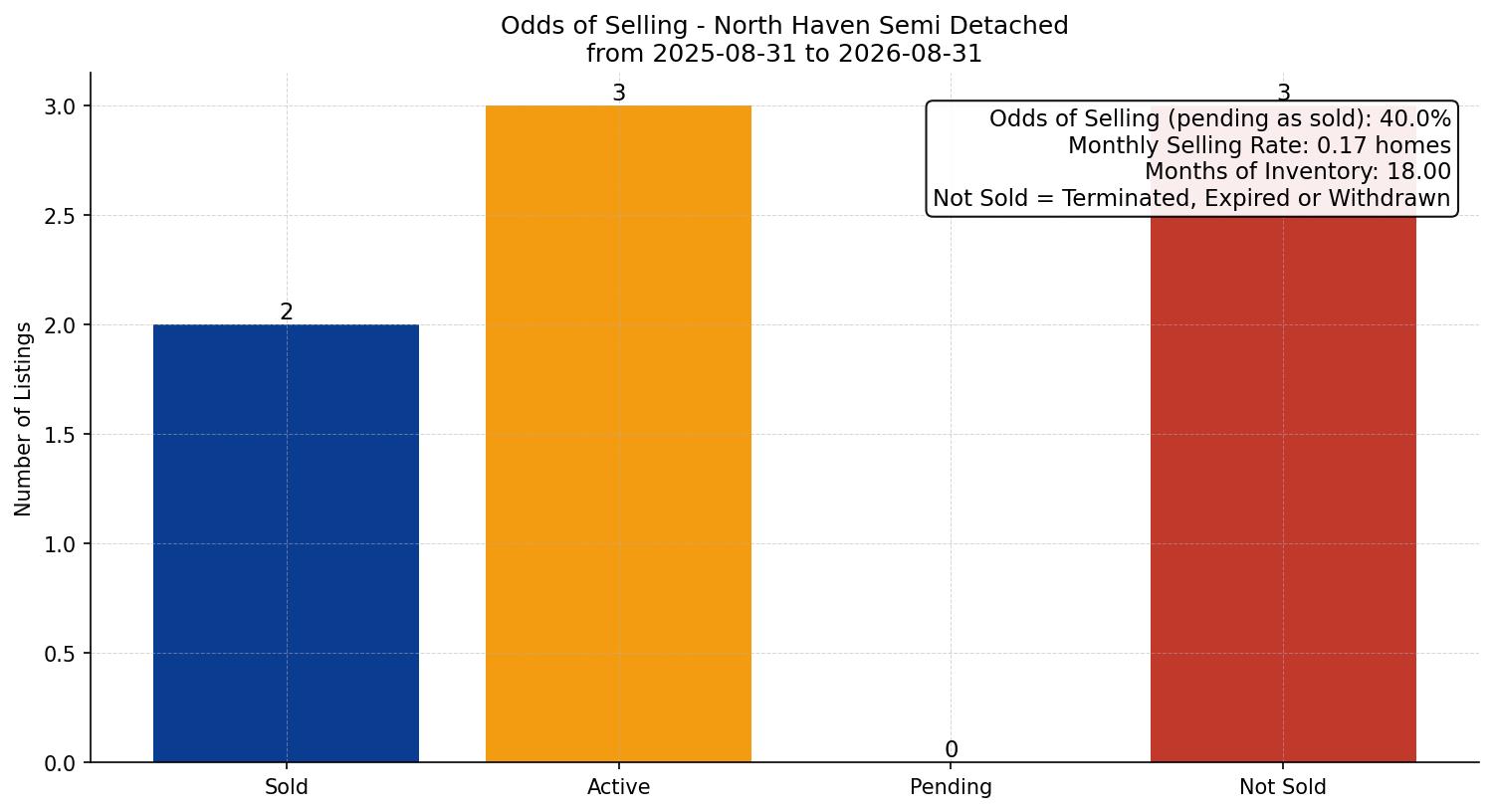 North Haven Semi Detached (Half Duplex) Odds of Selling – last 12 months