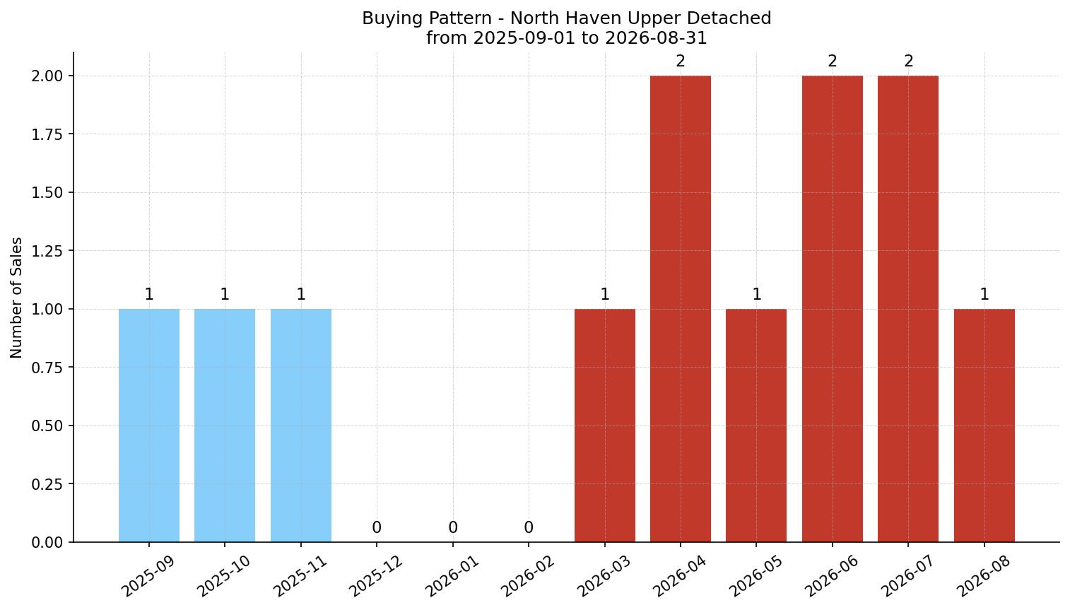 North Haven Upper Detached Buying Pattern – last 12 months