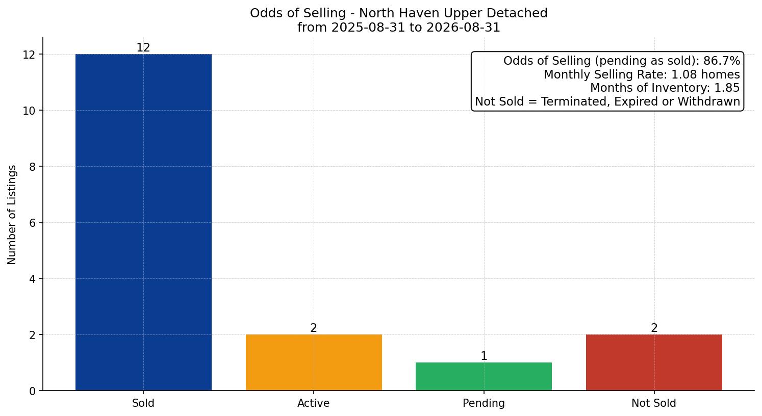 North Haven Upper Detached Odds of Selling – last 12 months
