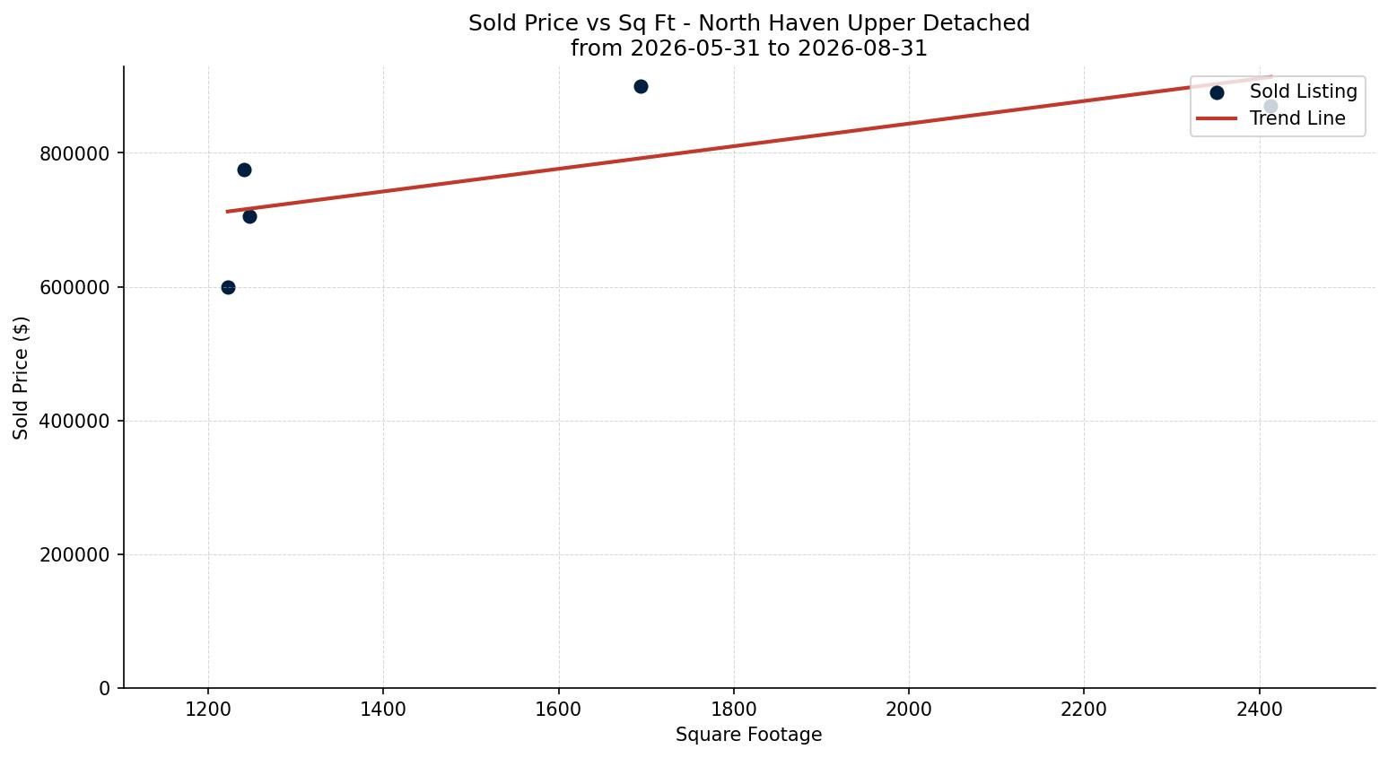 North Haven Upper Detached Price vs. Square Footage – last 3 months