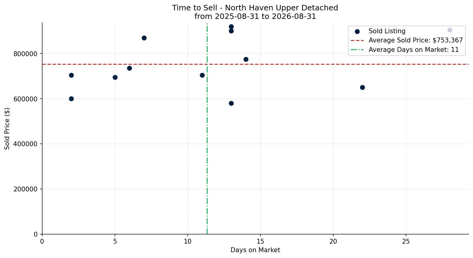 North Haven Upper Detached Time to Sell from 2025-08-31 to 2026-08-31