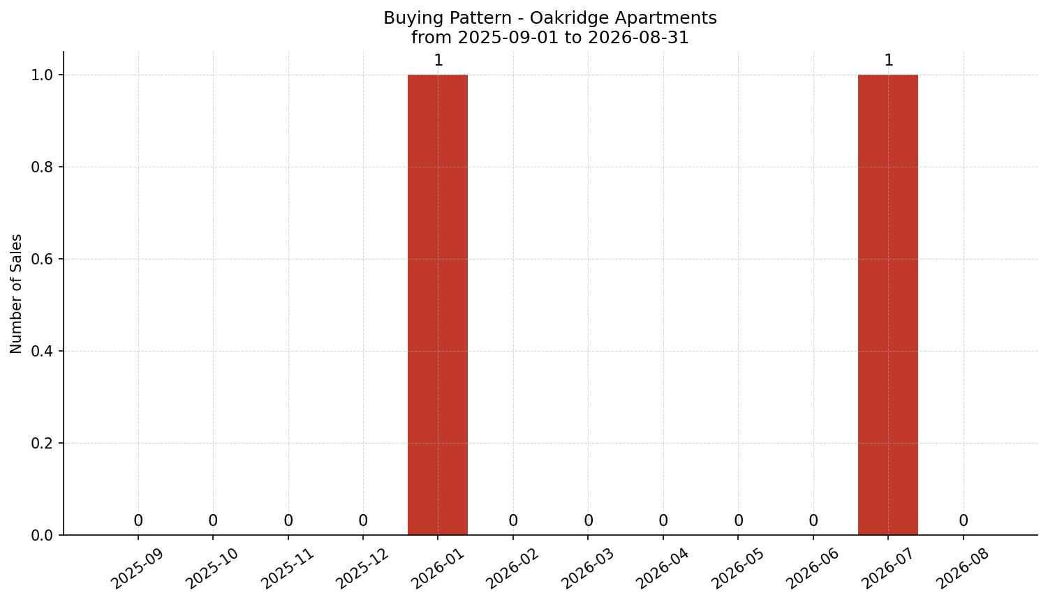 Oakridge Apartment Buying Pattern – last 12 months