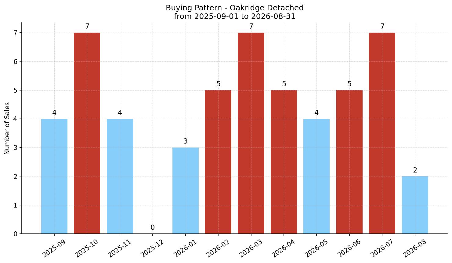 Oakridge Detached Buying Pattern – last 12 months