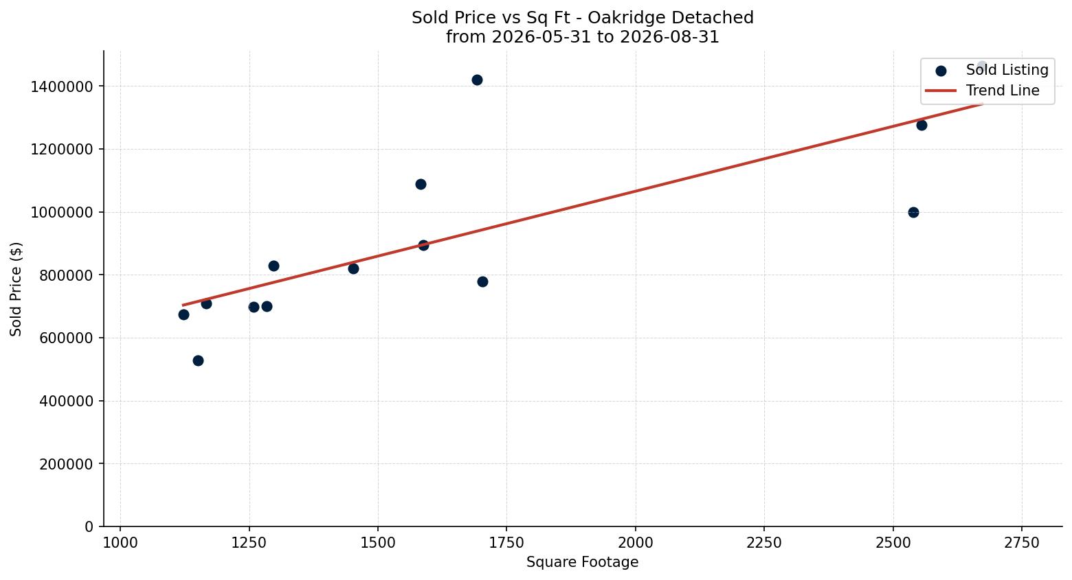 Oakridge Detached Price vs. Square Footage – last 3 months