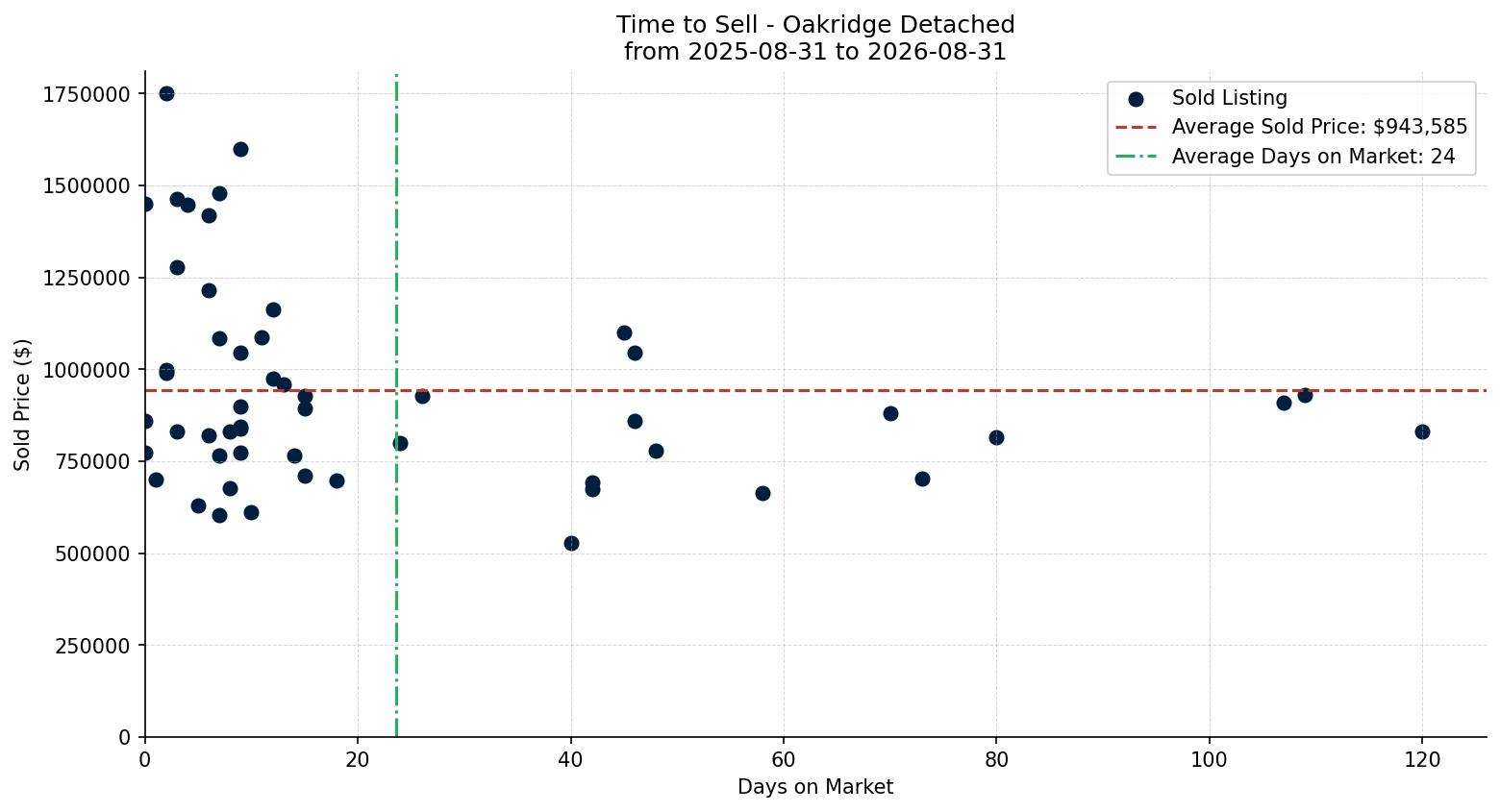 Oakridge Detached Time to Sell from 2025-08-31 to 2026-08-31