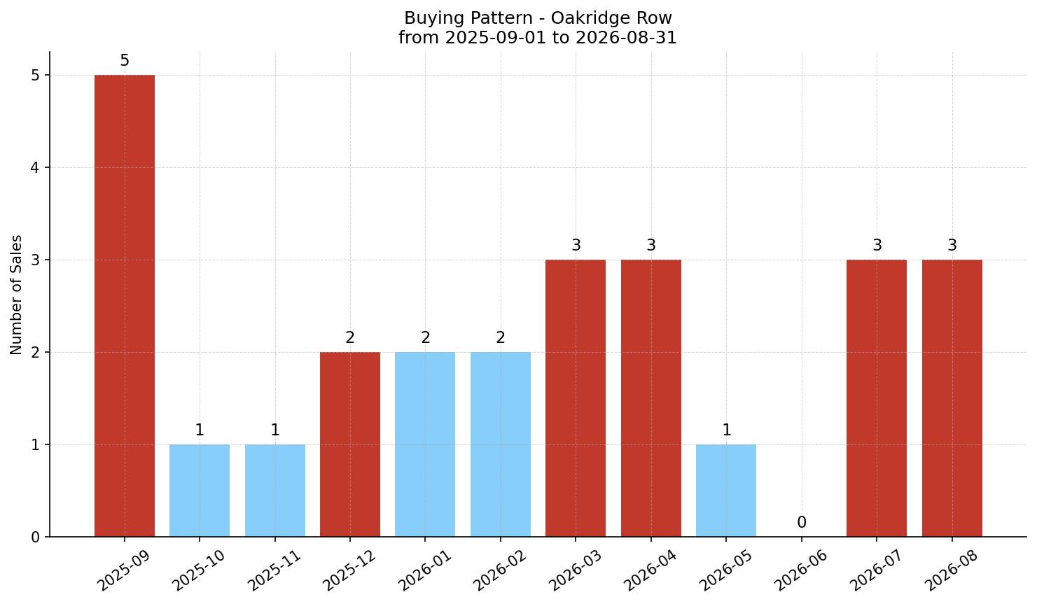 Oakridge Row/Townhouse Buying Pattern – last 12 months