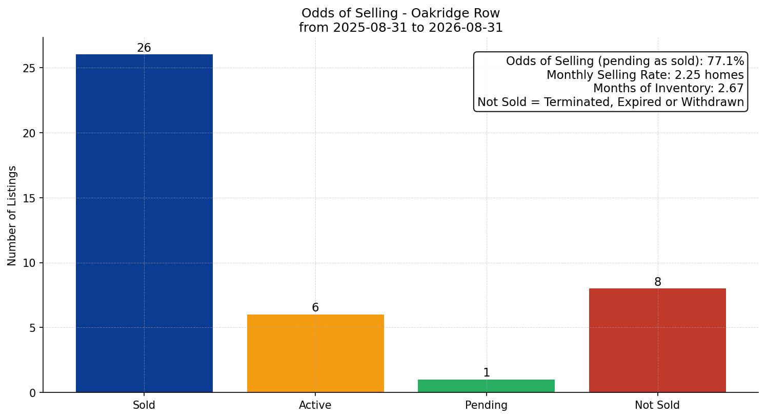 Oakridge Row/Townhouse Odds of Selling – last 12 months