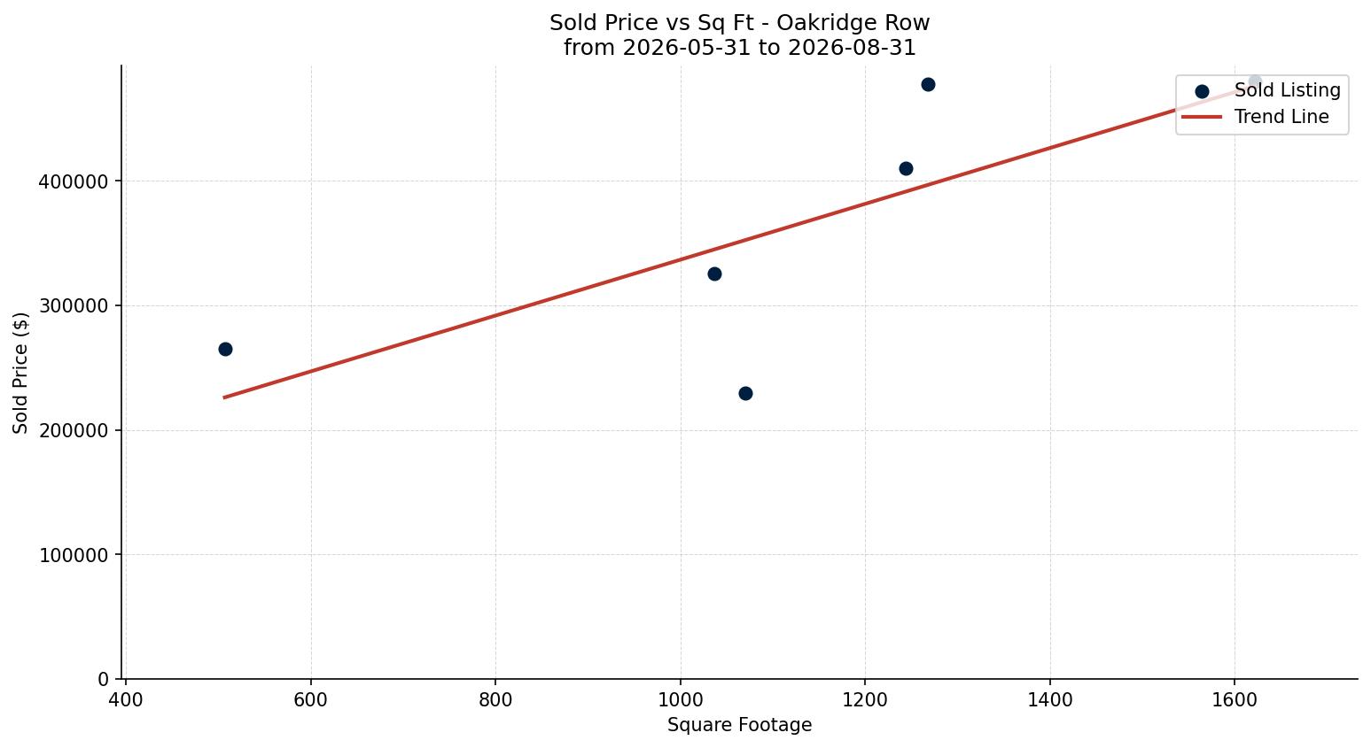 Oakridge Row/Townhouse Price vs. Square Footage – last 3 months