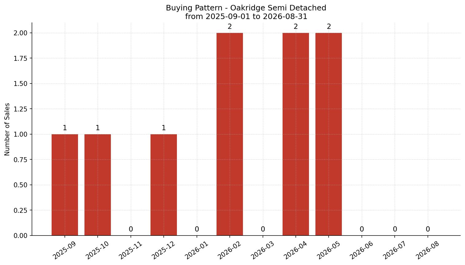 Oakridge Semi Detached (Half Duplex) Buying Pattern – last 12 months