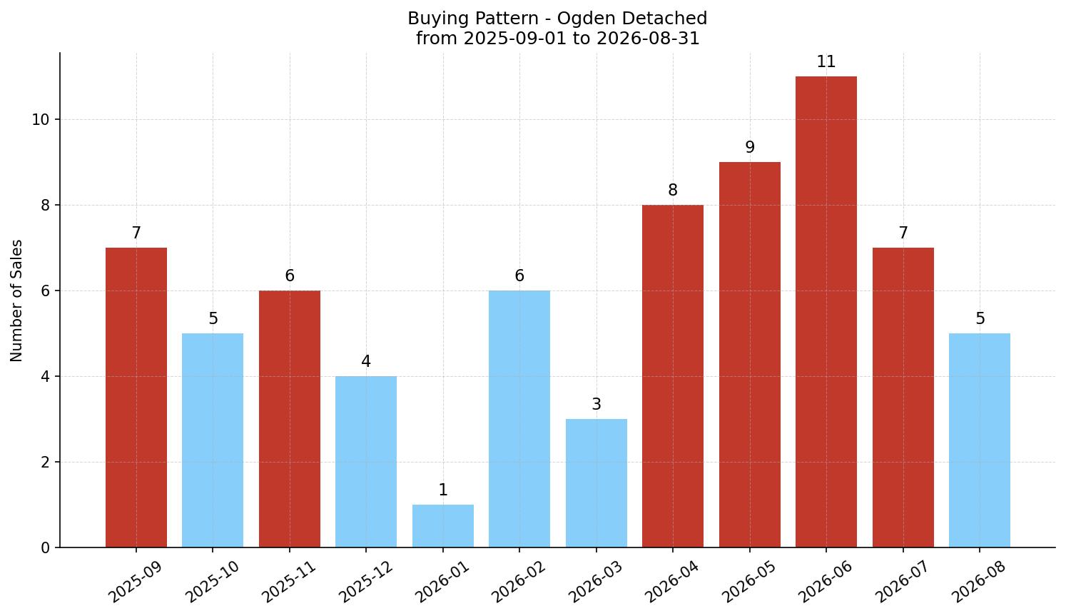 Ogden Detached Buying Pattern – last 12 months