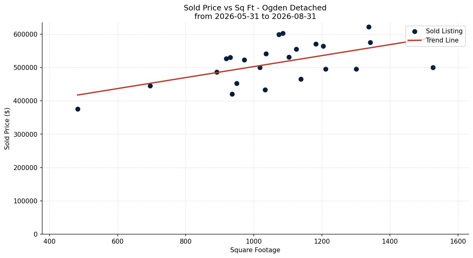 Ogden Detached Price vs. Square Footage – last 3 months