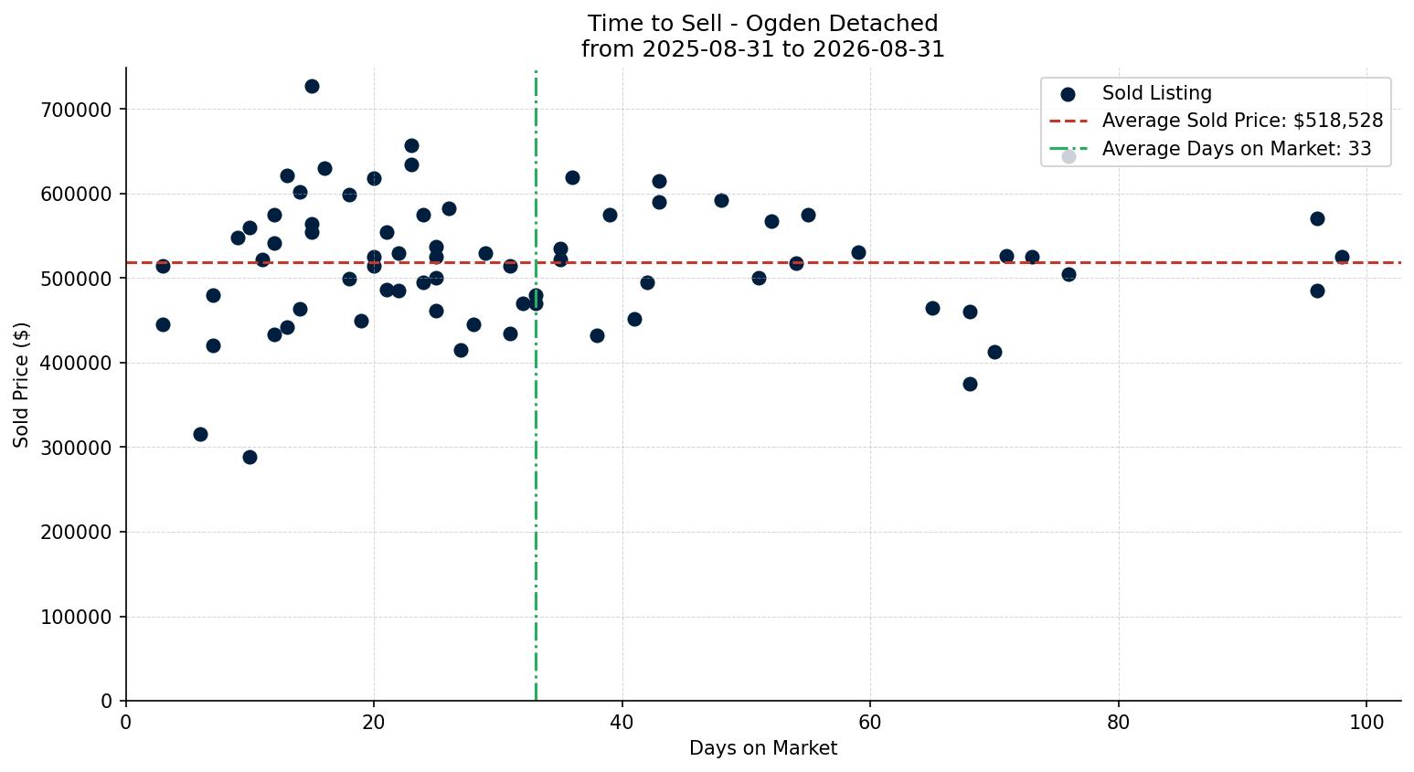 Ogden Detached Time to Sell from 2025-08-31 to 2026-08-31