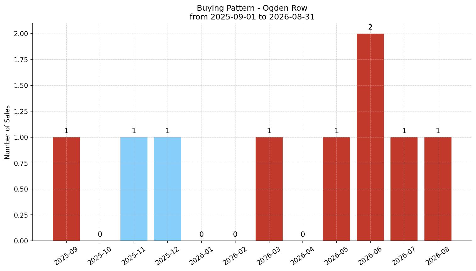 Ogden Row/Townhouse Buying Pattern – last 12 months