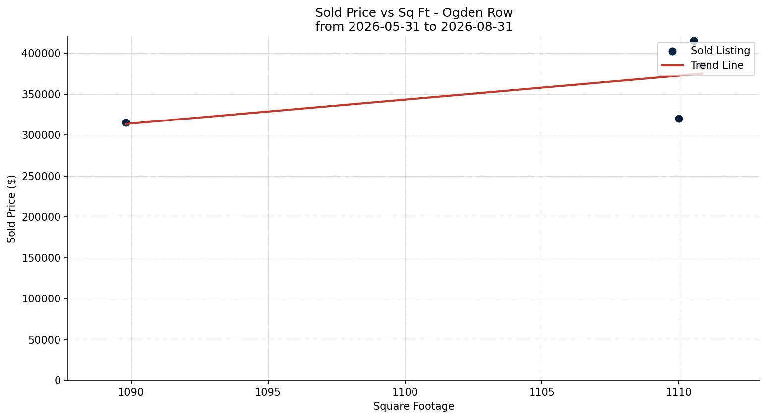 Ogden Row/Townhouse Price vs. Square Footage – last 3 months