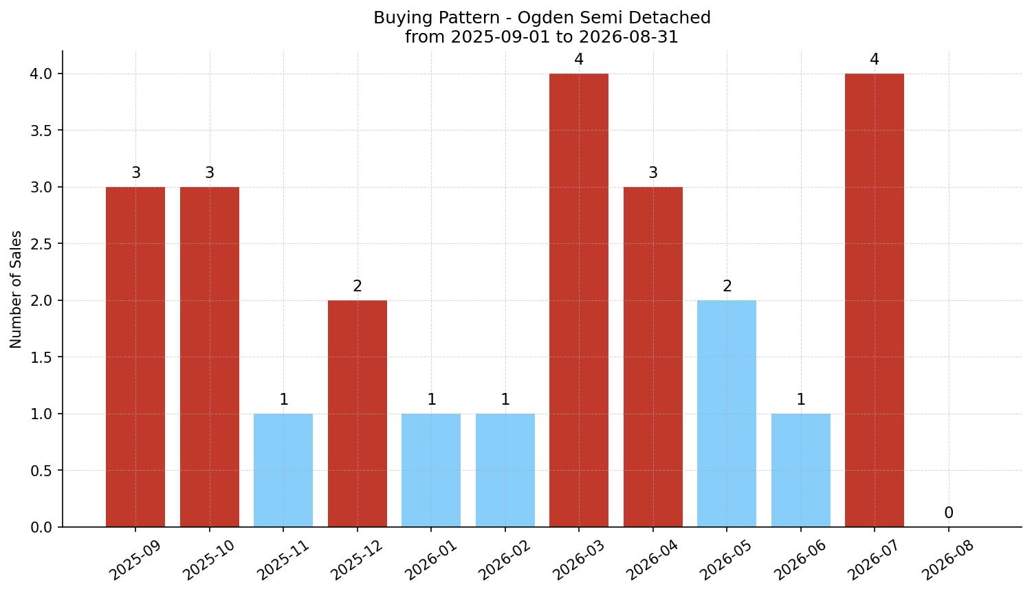 Ogden Semi Detached (Half Duplex) Buying Pattern – last 12 months