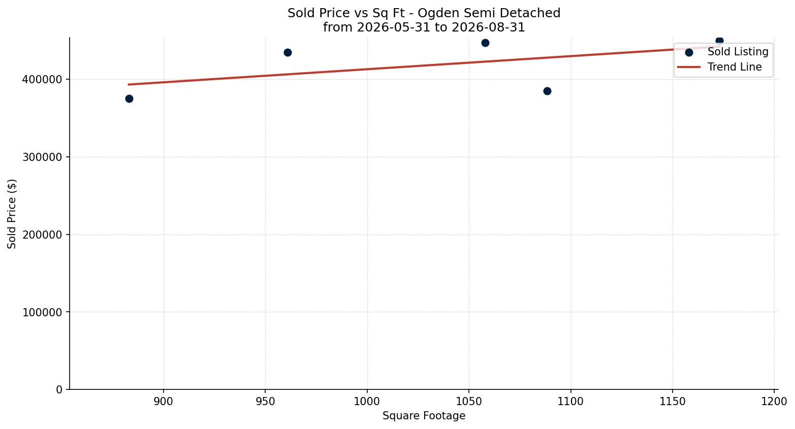 Ogden Semi Detached (Half Duplex) Price vs. Square Footage – last 3 months