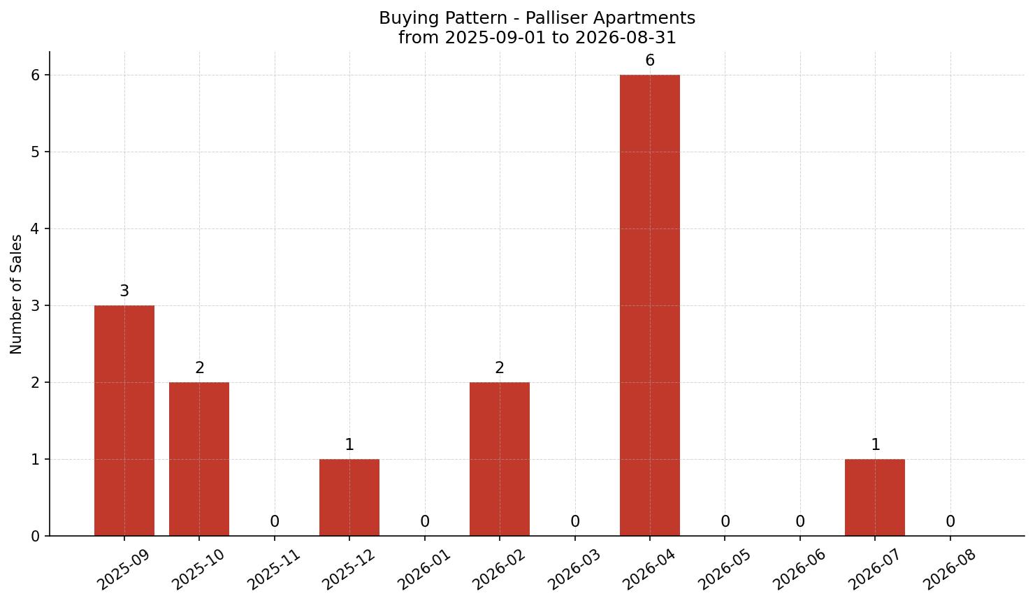 Palliser Apartment Buying Pattern – last 12 months