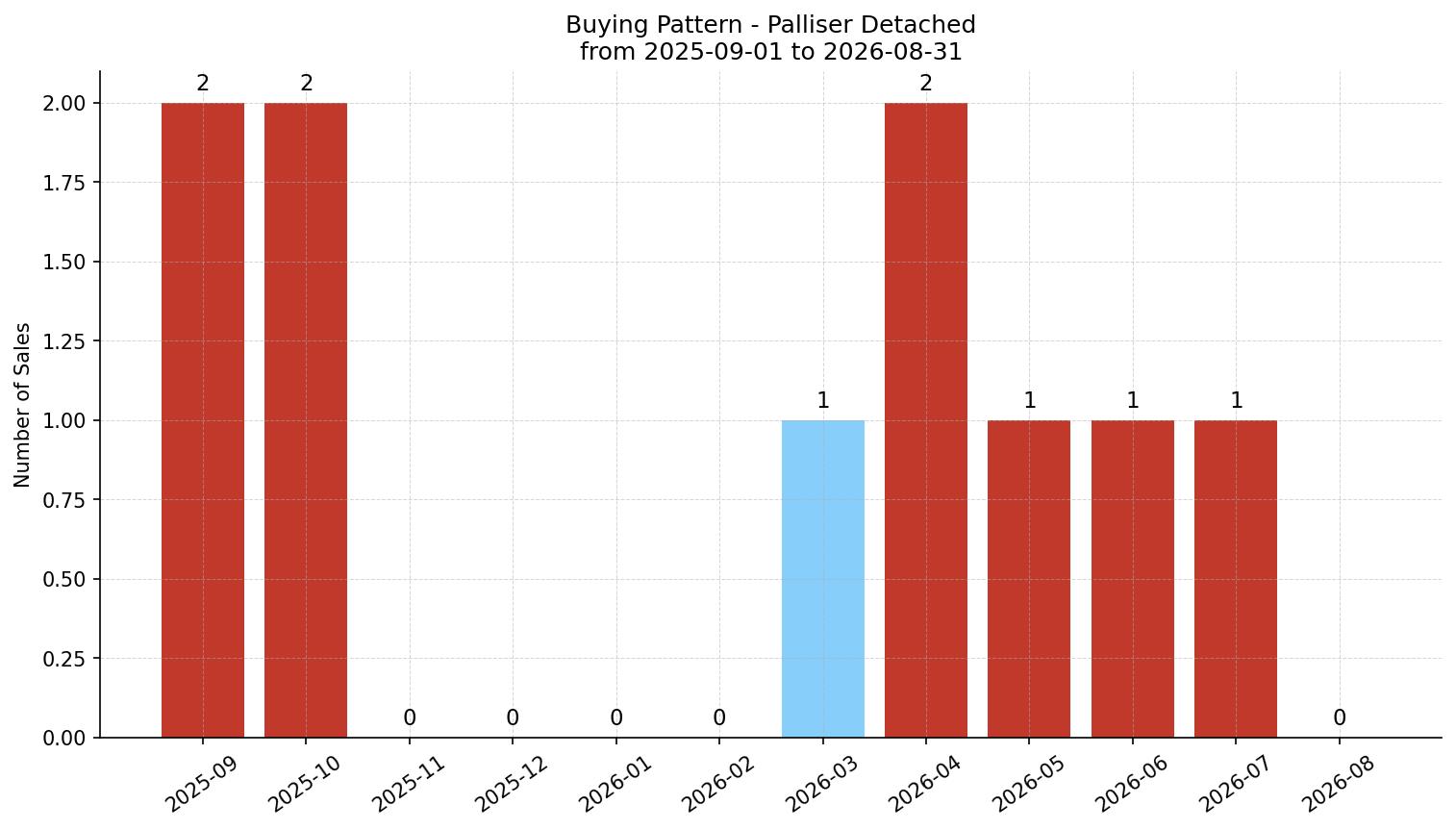 Palliser Detached Buying Pattern – last 12 months