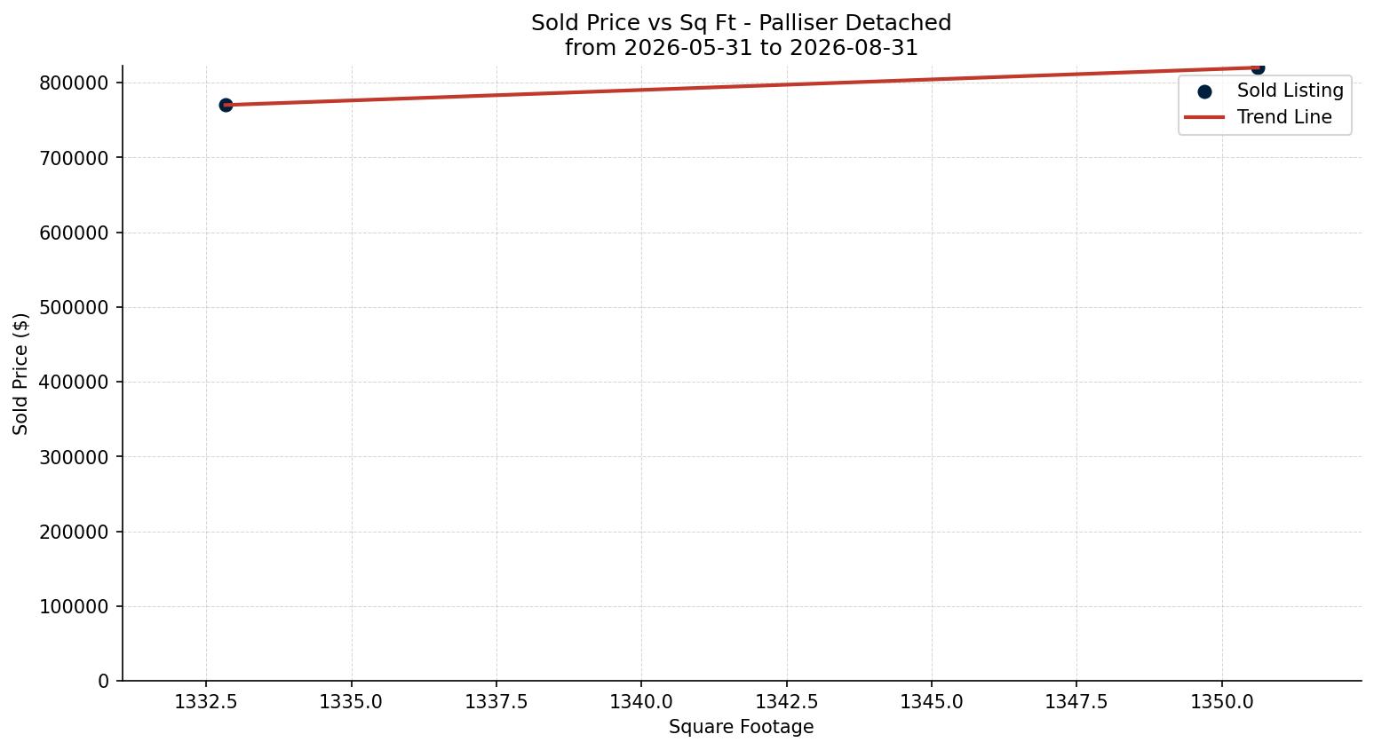 Palliser Detached Price vs. Square Footage – last 3 months