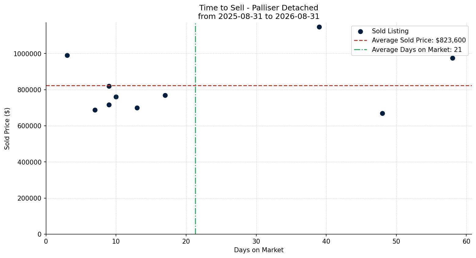 Palliser Detached Time to Sell from 2025-08-31 to 2026-08-31