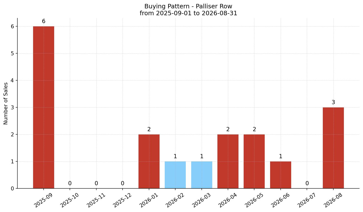 Palliser Row/Townhouse Buying Pattern – last 12 months