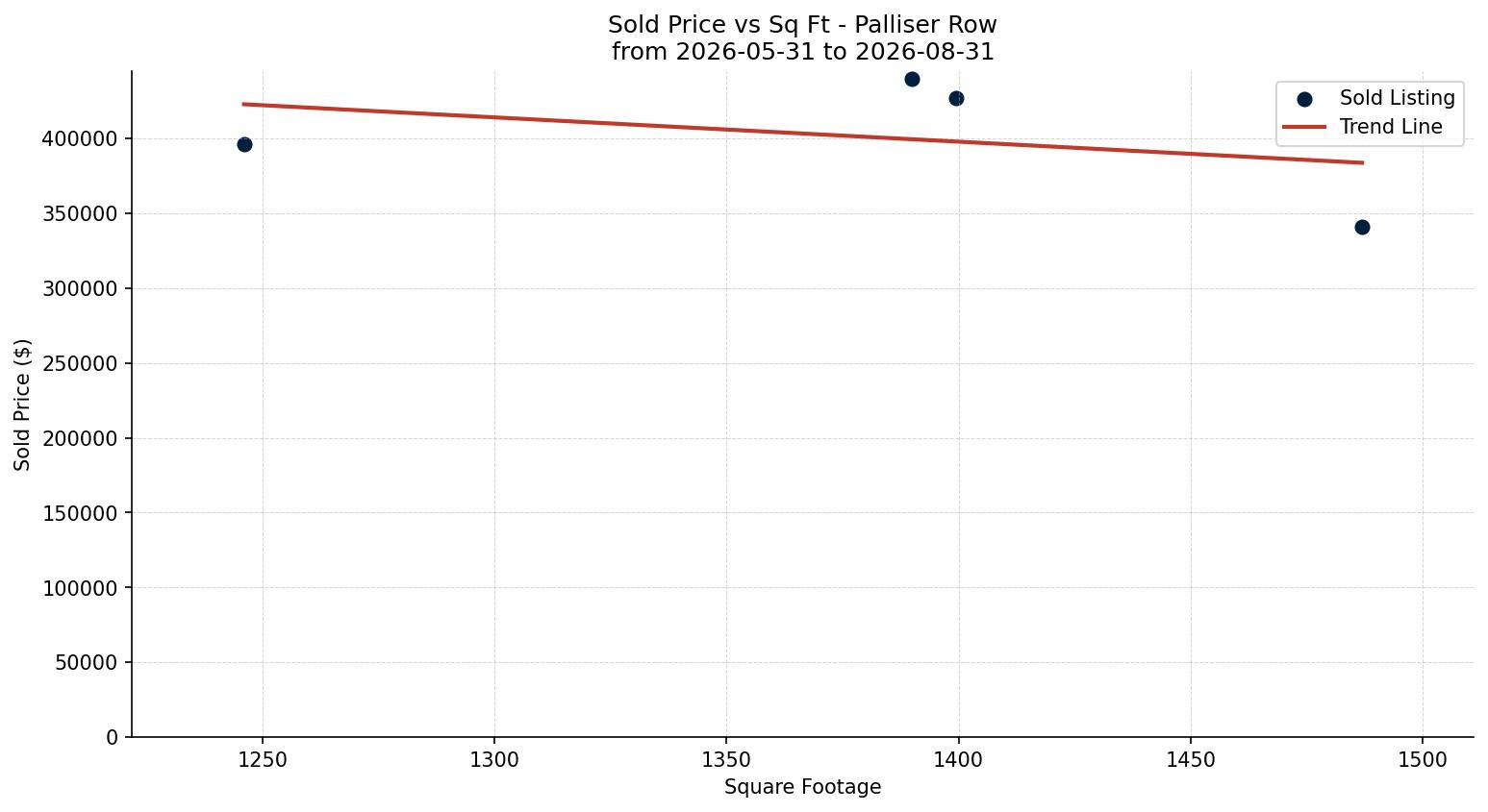 Palliser Row/Townhouse Price vs. Square Footage – last 3 months