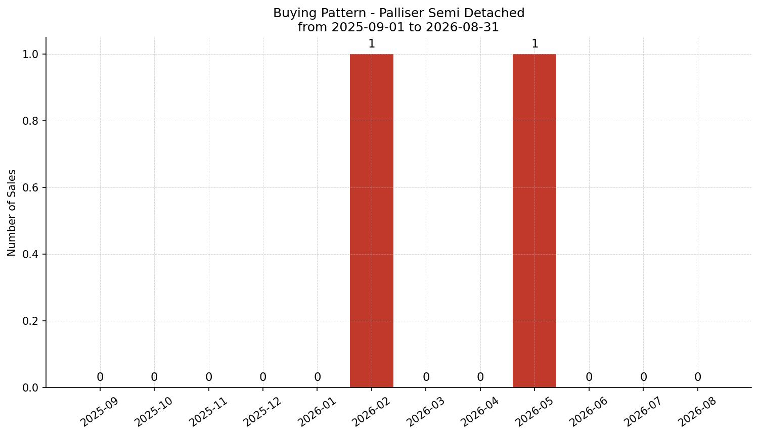 Palliser Semi Detached (Half Duplex) Buying Pattern – last 12 months