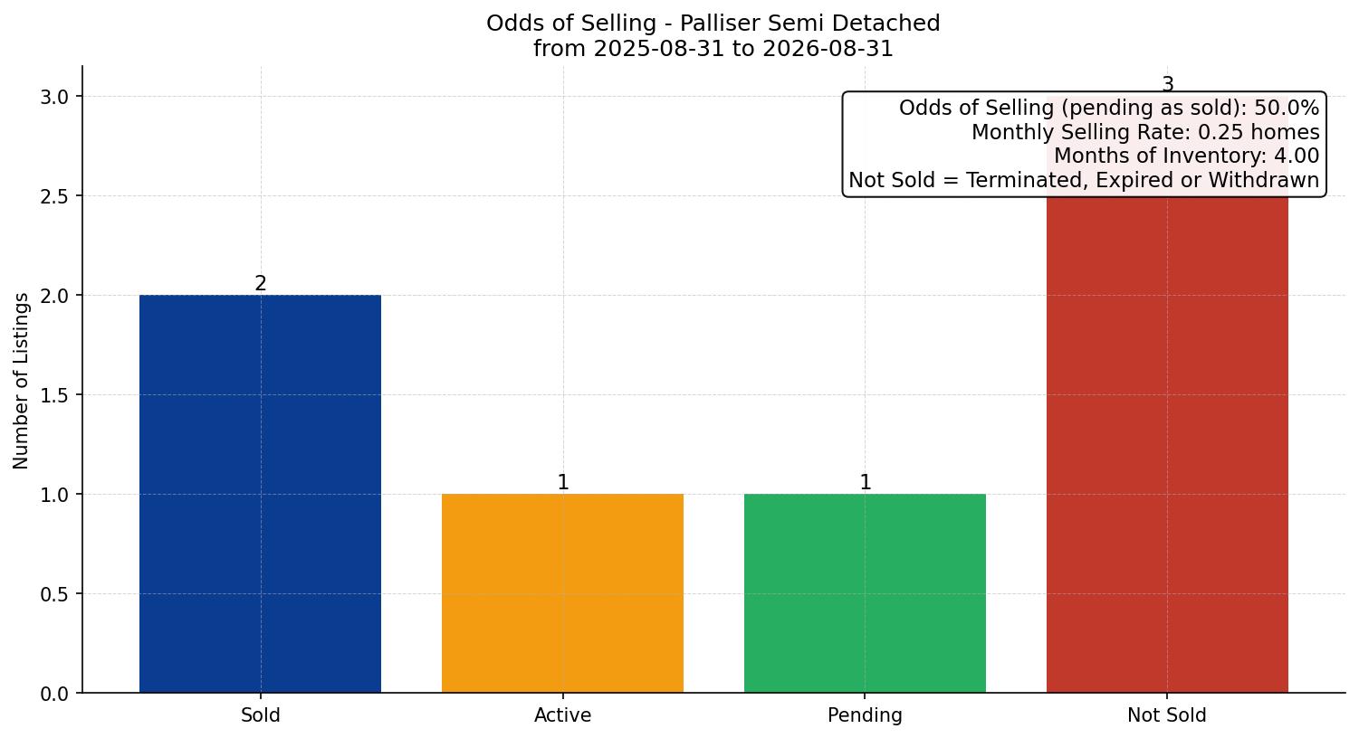 Palliser Semi Detached (Half Duplex) Odds of Selling – last 12 months