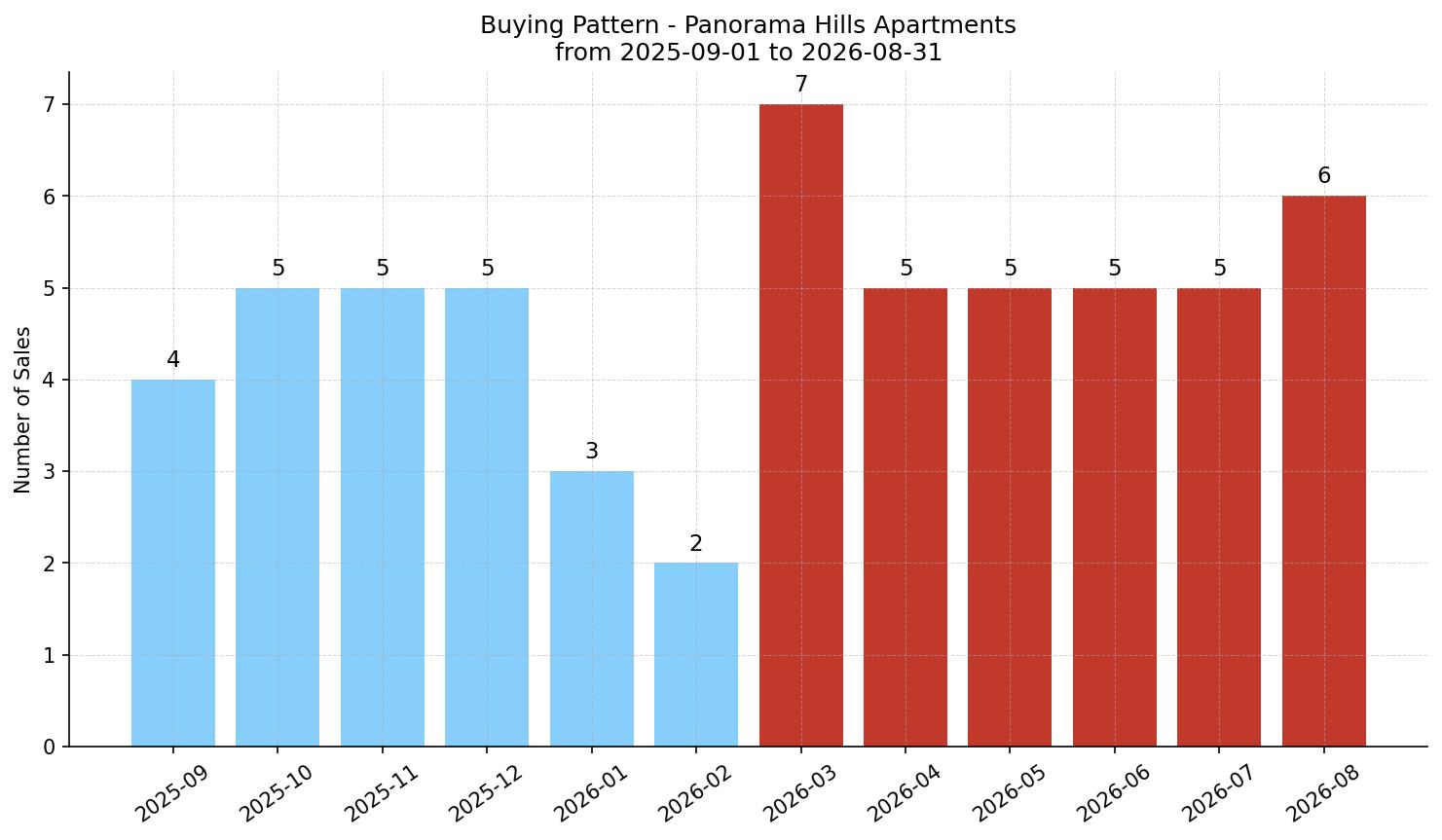 Panorama Hills Apartment Buying Pattern – last 12 months