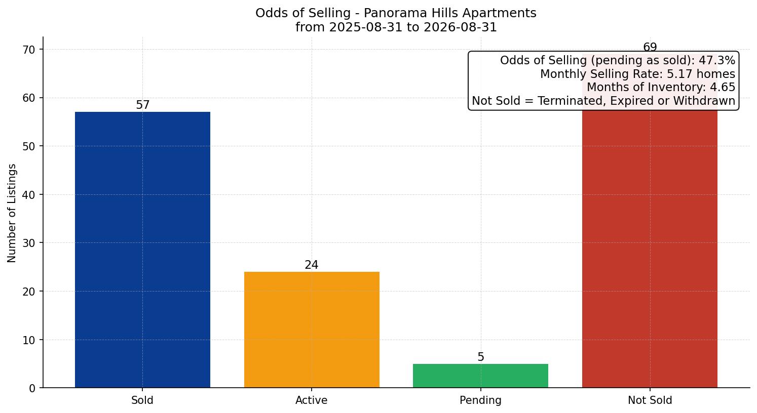Panorama Hills Apartment Odds of Selling – last 12 months