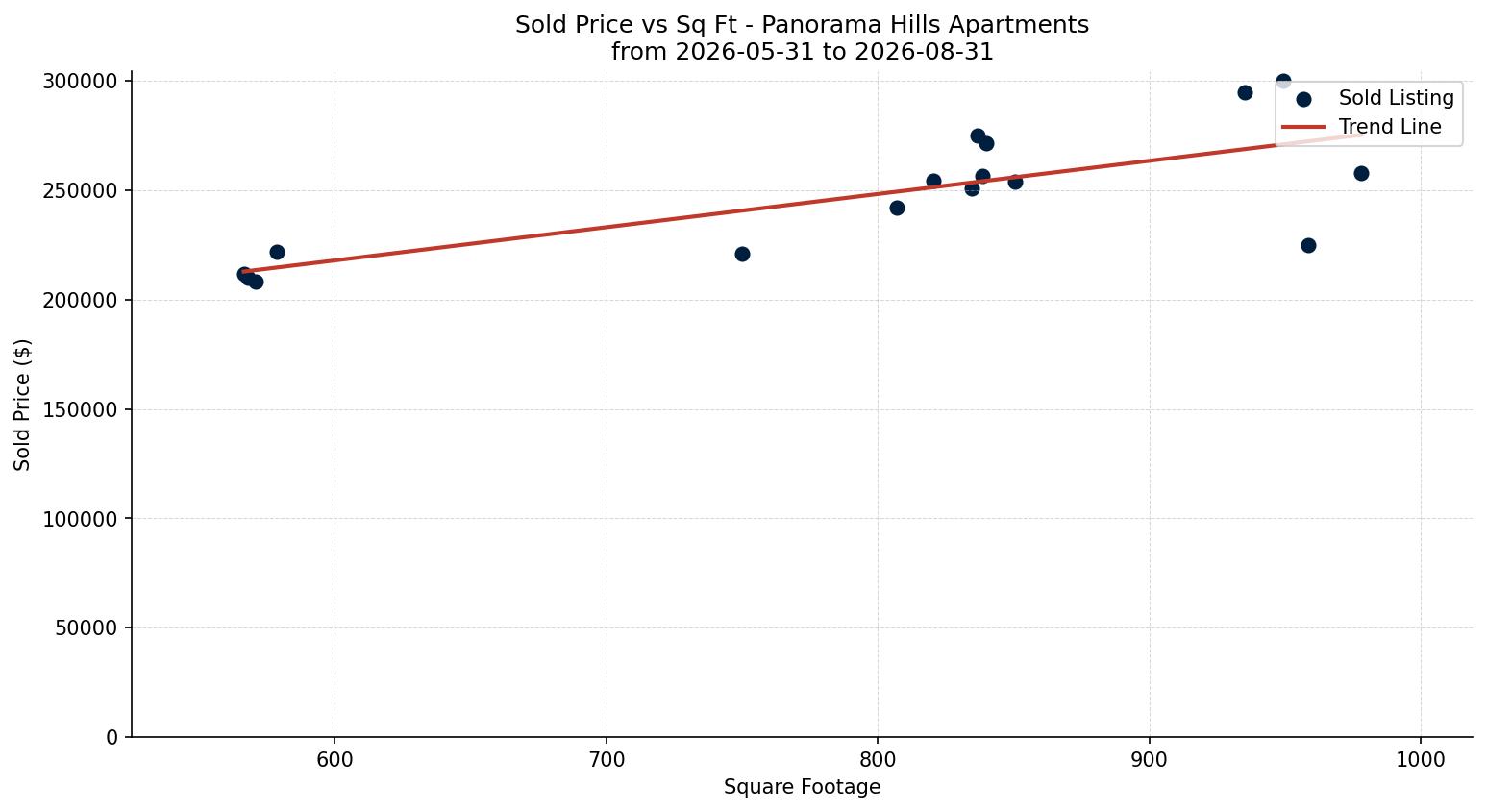 Panorama Hills Apartment Price vs. Square Footage – last 3 months