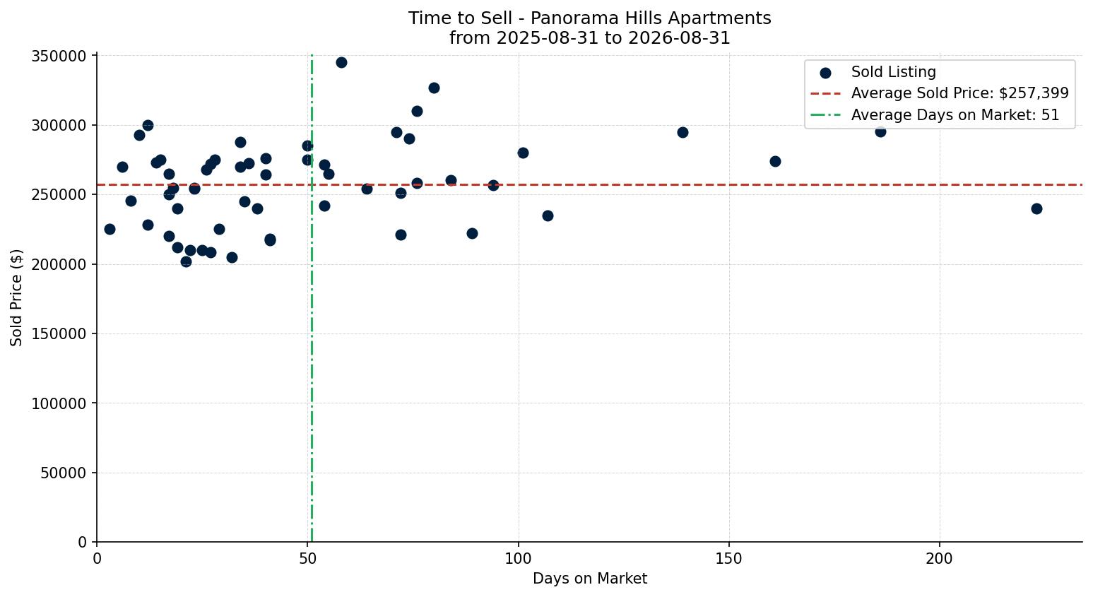 Panorama Hills Apartment Time to Sell from 2025-08-31 to 2026-08-31