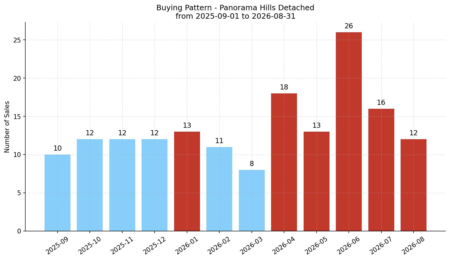 Panorama Hills Detached Buying Pattern – last 12 months