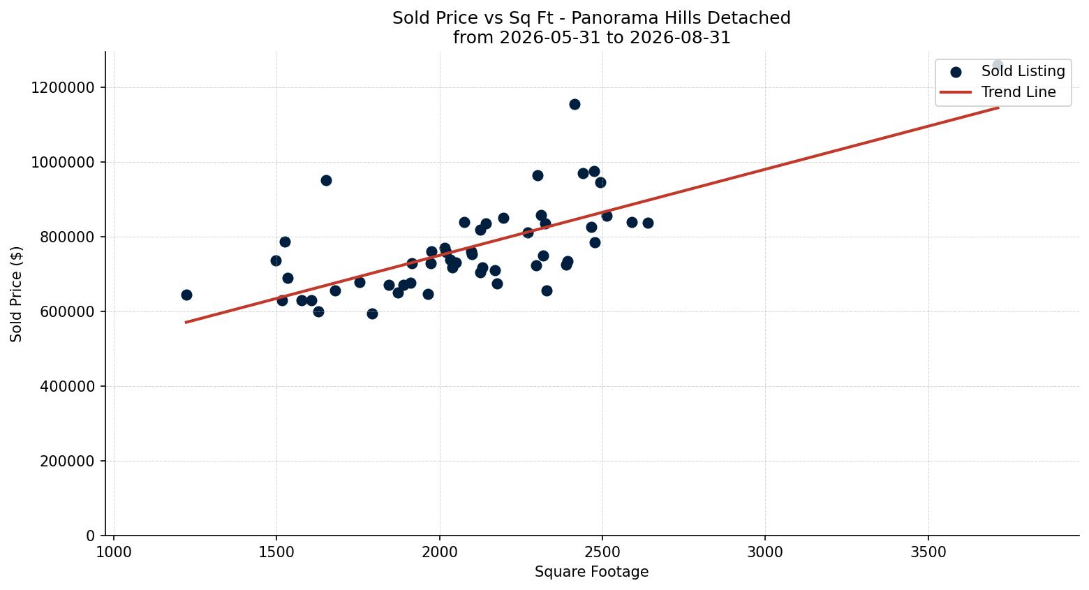 Panorama Hills Detached Price vs. Square Footage – last 3 months
