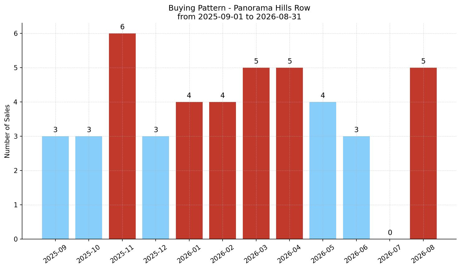 Panorama Hills Row/Townhouse Buying Pattern – last 12 months