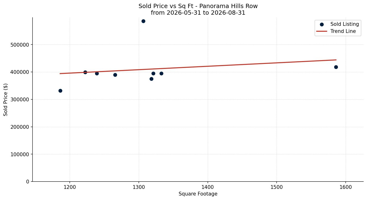 Panorama Hills Row/Townhouse Price vs. Square Footage – last 3 months