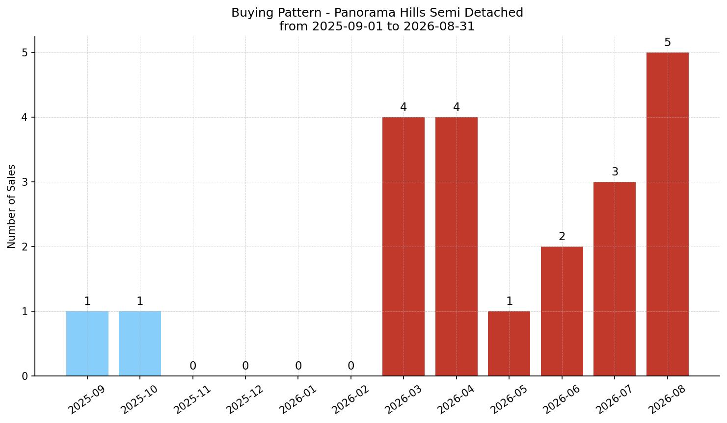 Panorama Hills Semi Detached (Half Duplex) Buying Pattern – last 12 months