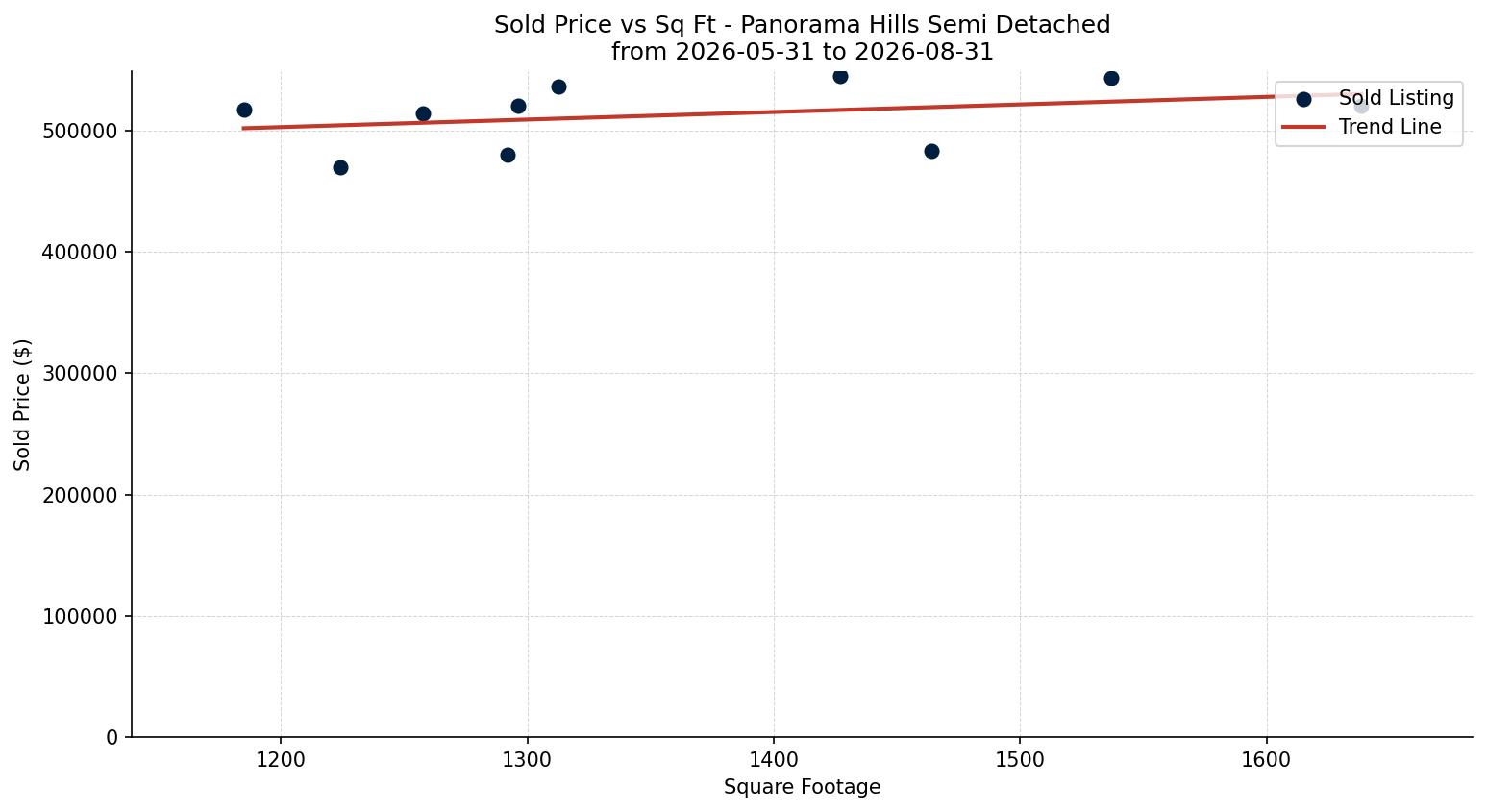 Panorama Hills Semi Detached (Half Duplex) Price vs. Square Footage – last 3 months