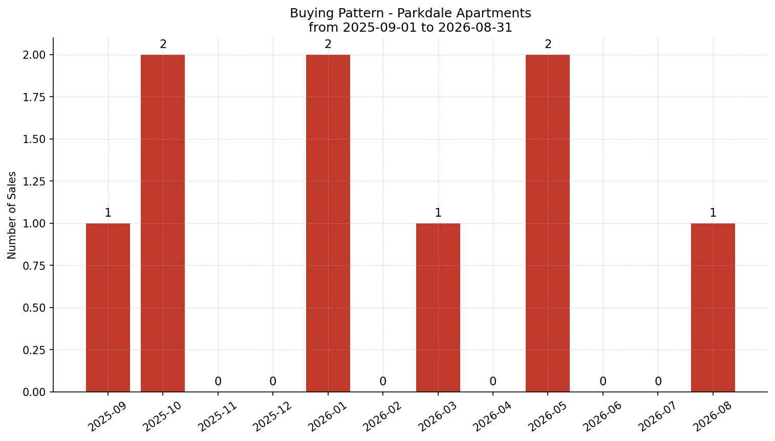 Parkdale Apartment Buying Pattern – last 12 months