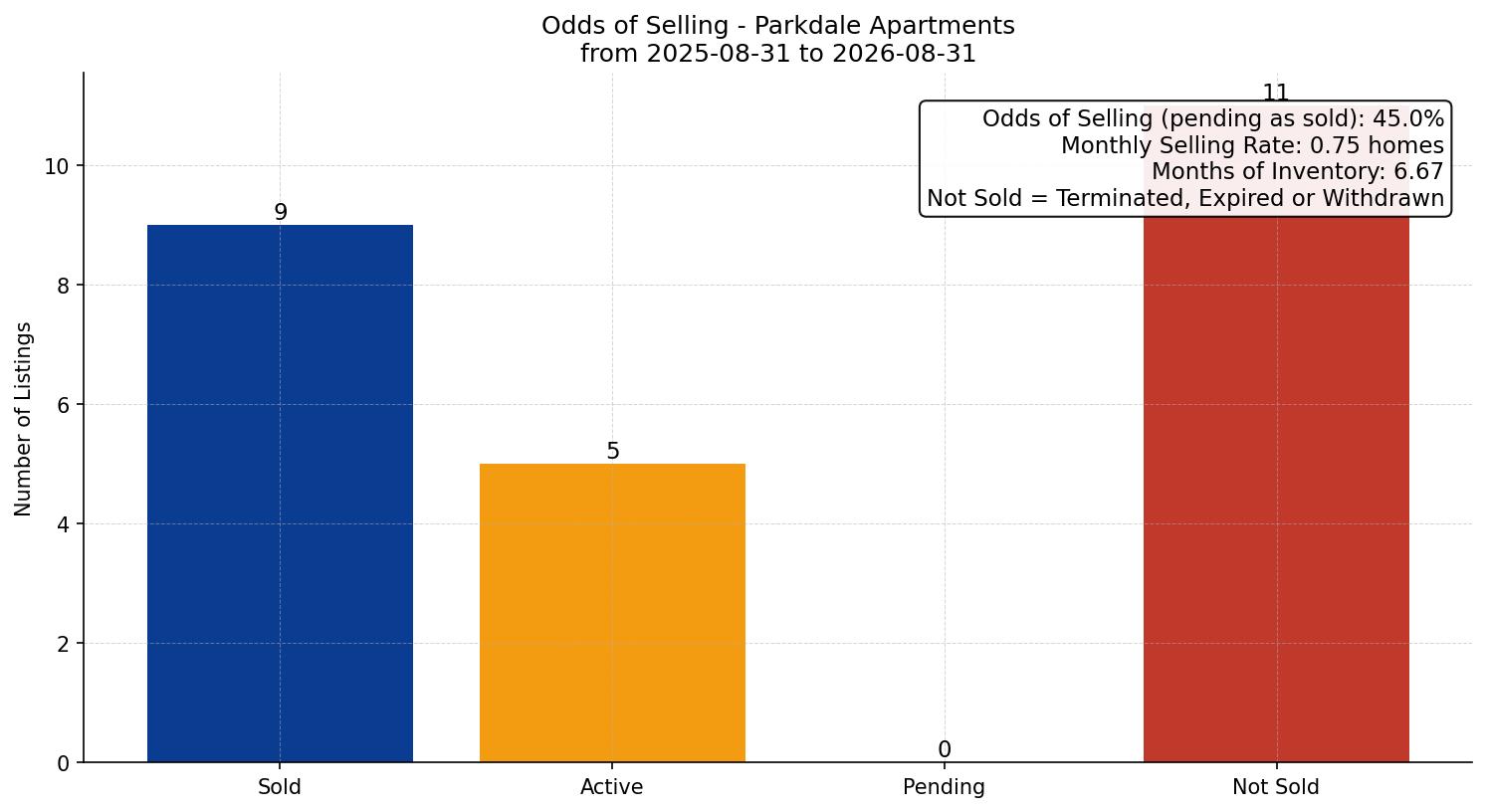 Parkdale Apartment Odds of Selling – last 12 months
