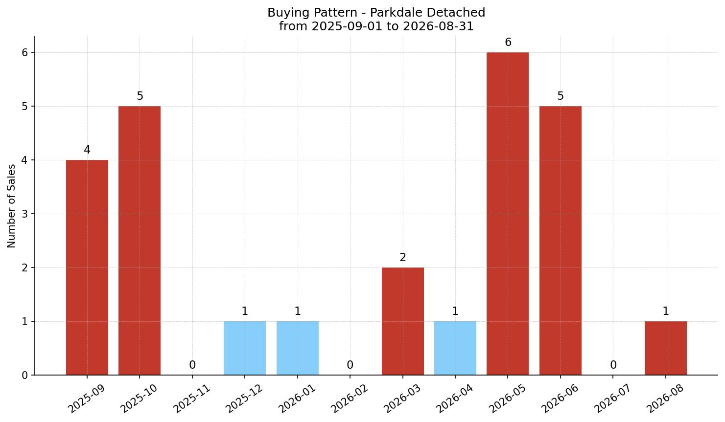 Parkdale Detached Buying Pattern – last 12 months