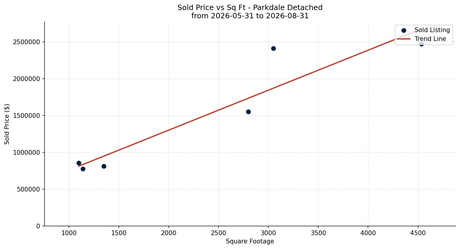 Parkdale Detached Price vs. Square Footage – last 3 months