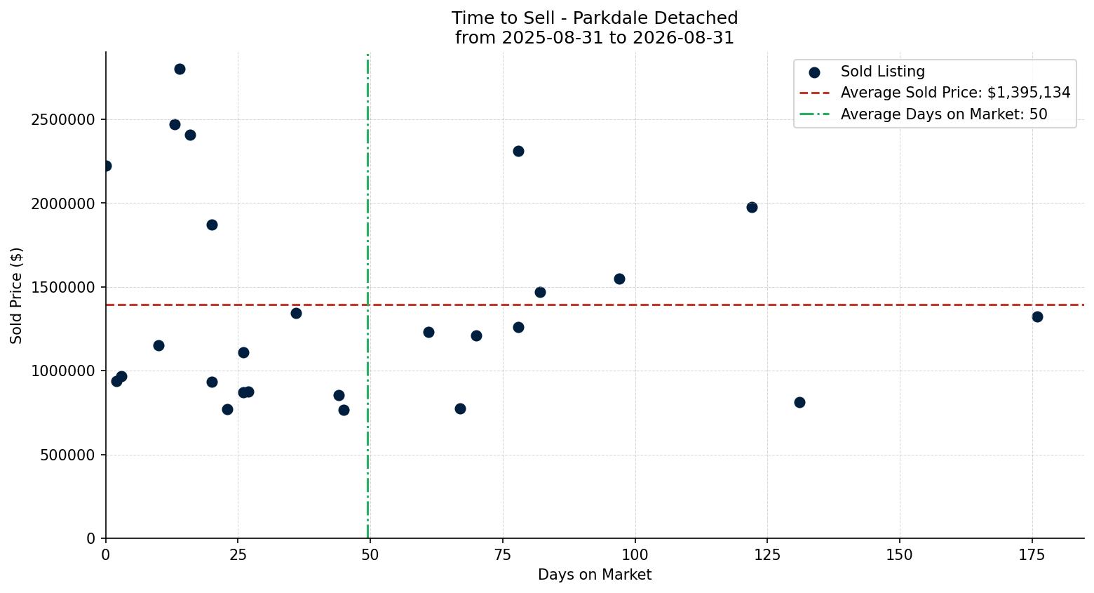 Parkdale Detached Time to Sell from 2025-08-31 to 2026-08-31