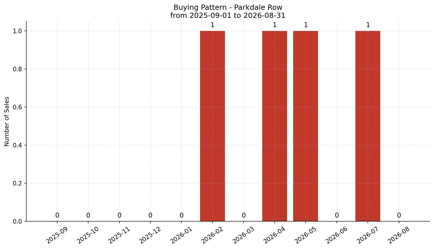Parkdale Row/Townhouse Buying Pattern – last 12 months