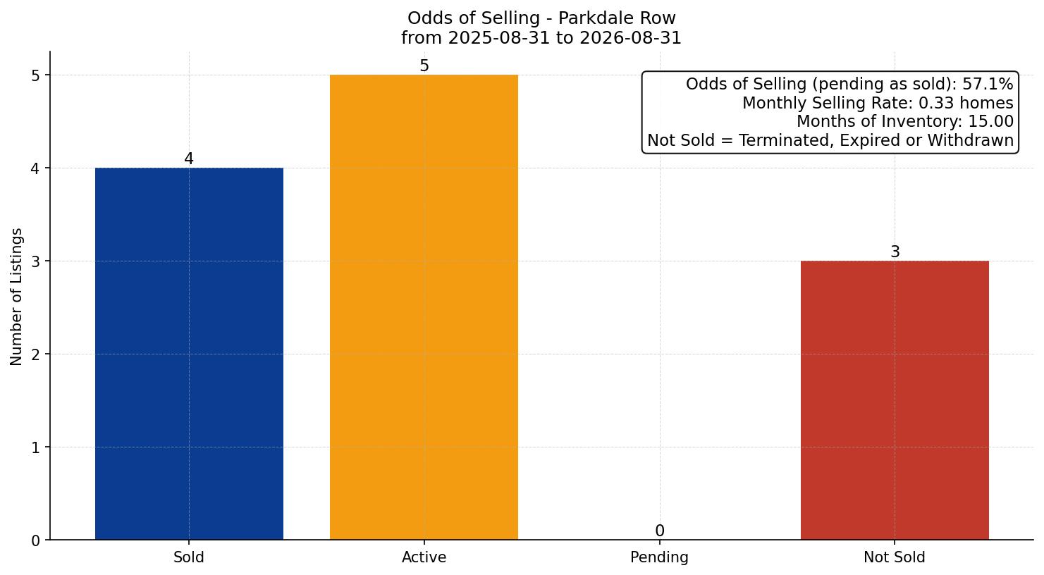 Parkdale Row/Townhouse Odds of Selling – last 12 months