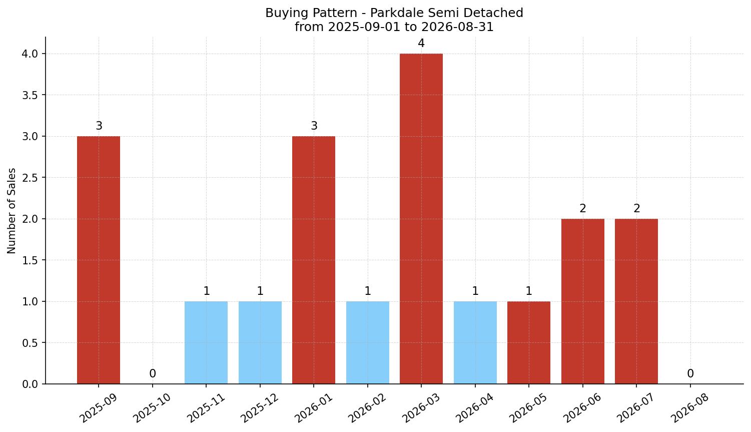 Parkdale Semi Detached (Half Duplex) Buying Pattern – last 12 months