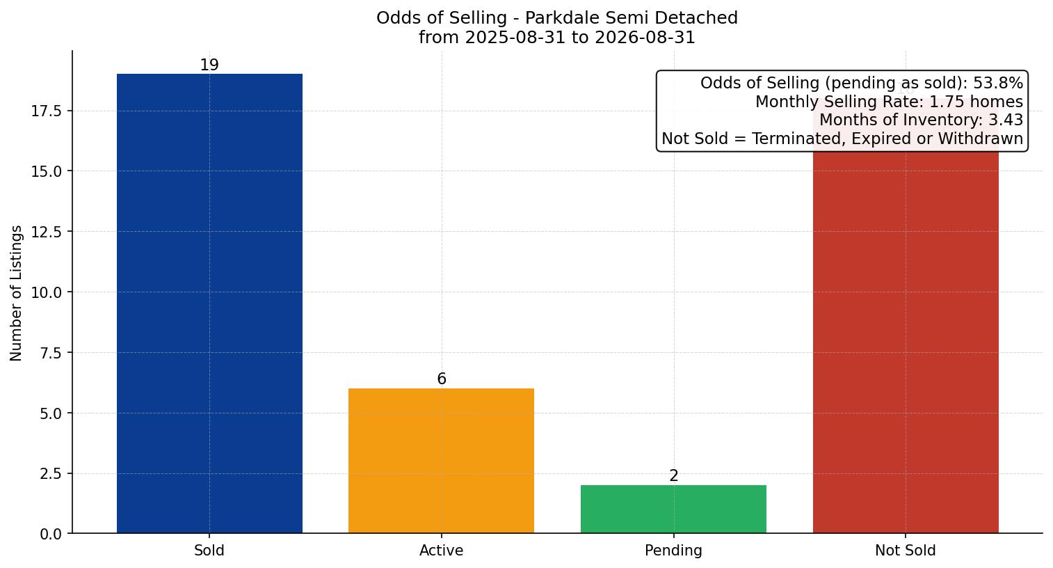 Parkdale Semi Detached (Half Duplex) Odds of Selling – last 12 months