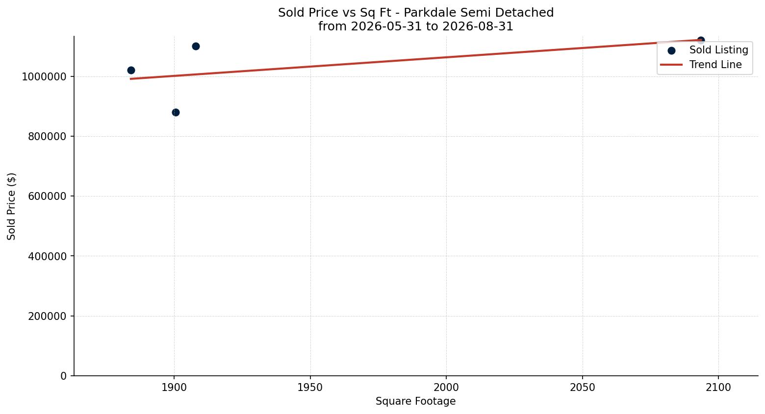 Parkdale Semi Detached (Half Duplex) Price vs. Square Footage – last 3 months